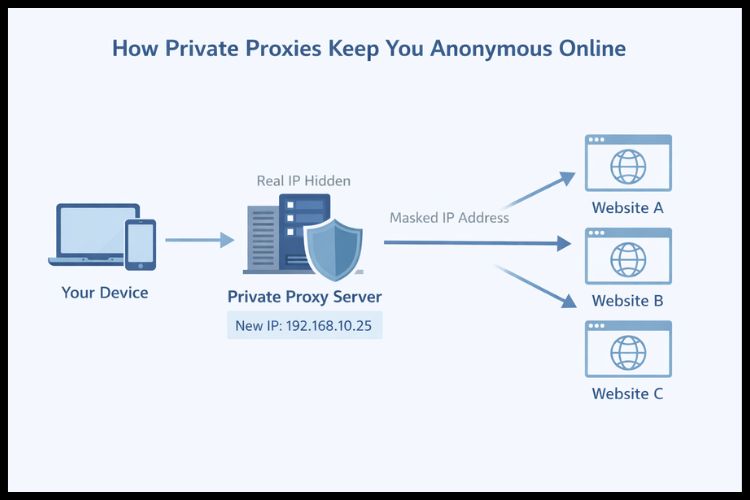how private proxies keep you anonymous online
